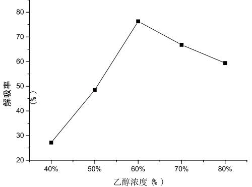 乙醇浓度对解吸率的影响