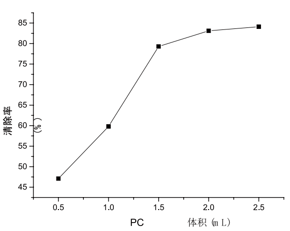 PC对NaNO2的清除