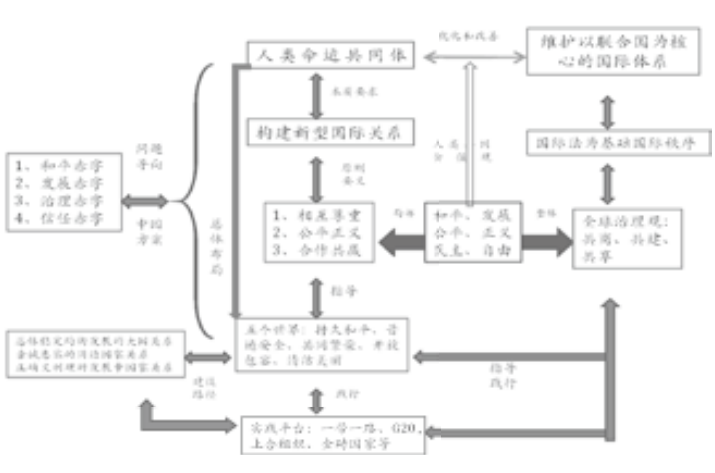 构建人命运共同体的总体框架