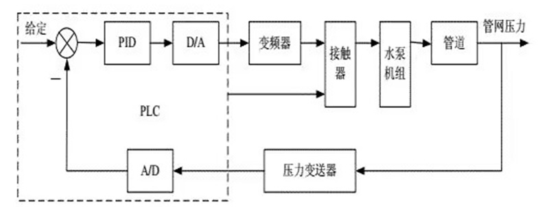 基于PLC+变频器的恒压供水控制系统总体设计图