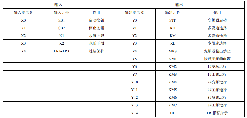 基于PLC+变频器的恒压供水控制系统的I/O分配表