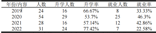 新疆A特殊教育学校2019-2022年中职毕业生就业率与升学率情况