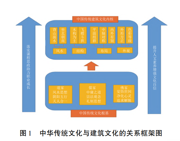中华传统文化与建筑文化的关系框架图