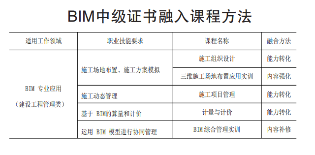 BIM中级证书融入课程方法